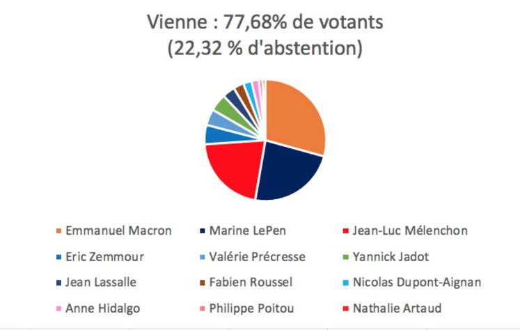 Les résultats du premier tour dans la Vienne Caracterres